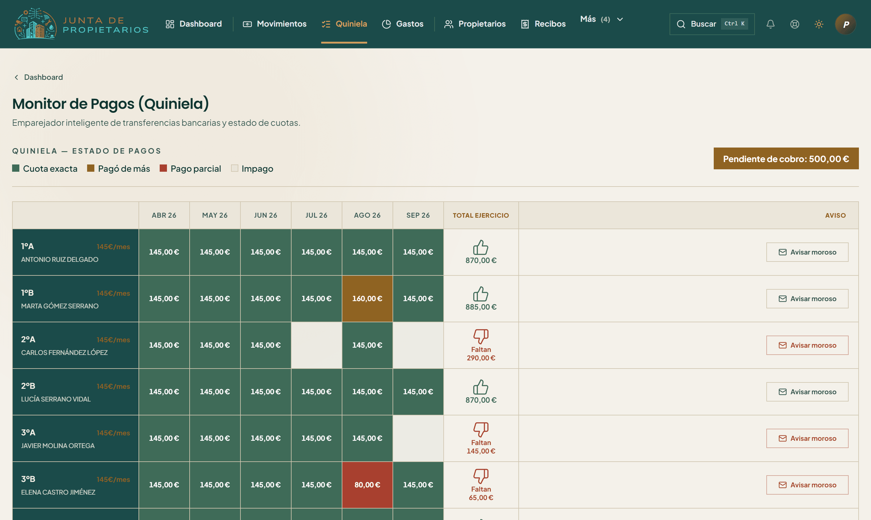 Monitor de pagos (quiniela) con el estado de cuotas de cada propietario